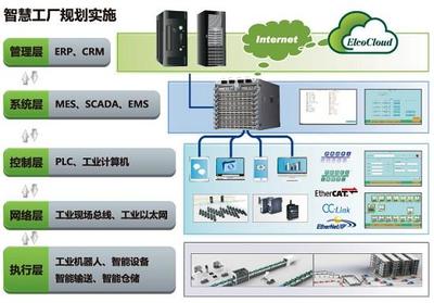 工業4.0與智慧工廠 計算機信息技術咨詢服務的核心驅動